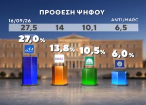 Δημοσκόπηση Marc: Στο +13,2 % η Νέα Δημοκρατία, ακολουθεί η ΕΛ.ΑΣ