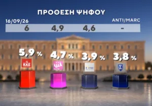 Δημοσκόπηση Marc: Στο +13,2 % η Νέα Δημοκρατία, ακολουθεί η ΕΛ.ΑΣ