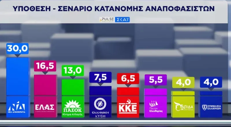 Δημοσκόπηση Pulse: Προβάδισμα 13,5 μονάδων για τη ΝΔ – Τι δείχνουν τα ποσοστά για Τσίπρα και Σαμαρά