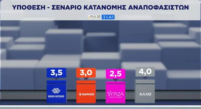 Δημοσκόπηση Pulse: Προβάδισμα 13,5 μονάδων για τη ΝΔ – Τι δείχνουν τα ποσοστά για Τσίπρα και Σαμαρά Δημοσκόπηση Pulse: Προβάδισμα 13,5 μονάδων για τη ΝΔ – Τι δείχνουν τα ποσοστά για Τσίπρα και Σαμαρά
