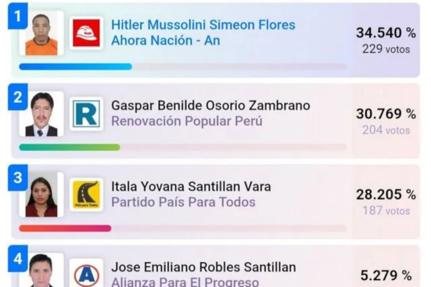 Ο Χίτλερ Μουσολίνι βγήκε δήμαρχος στο Περού – Το όνομα που προκάλεσε αίσθηση και η νίκη με 25 ψήφους Ο Χίτλερ Μουσολίνι βγήκε δήμαρχος στο Περού – Το όνομα που προκάλεσε αίσθηση και η νίκη με 25 ψήφους